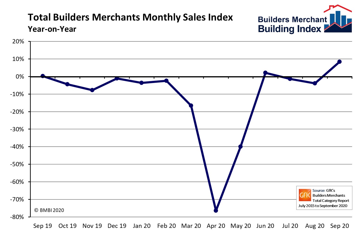 Builders’ Merchants’ Sales To Builders Surge In September - MRA Research